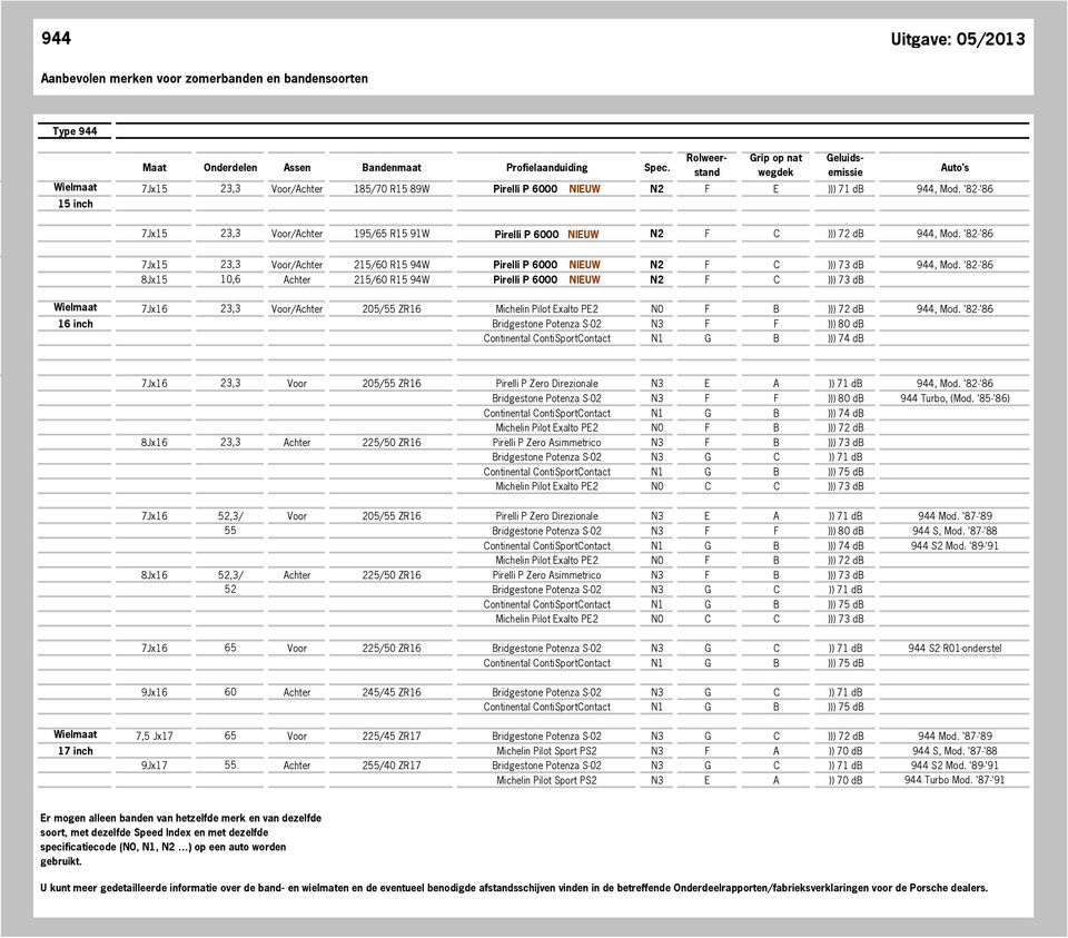 '82-'86 8Jx15 10,6 Achter 215/60 R15 94W Pirelli P 6000 NIEUW N2 F C ))) 73 db Wielmaat 7Jx16 23,3 Voor/Achter 205/55 ZR16 944, Mod.