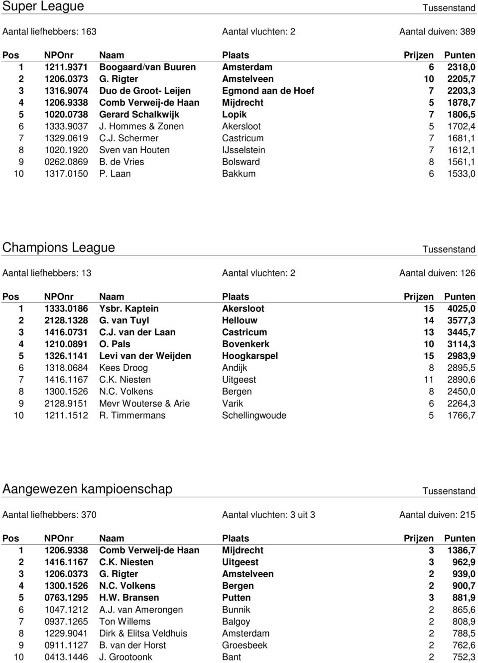 Hommes & Zonen Akersloot 5 1702,4 7 1329.0619 C.J. Schermer Castricum 7 1681,1 8 1020.1920 Sven van Houten IJsselstein 7 1612,1 9 0262.0869 B. de Vries Bolsward 8 1561,1 10 1317.0150 P.