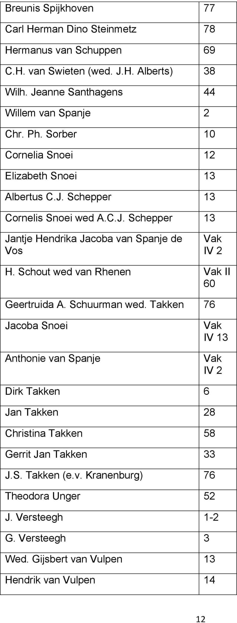 Schout wed van Rhenen II 60 Geertruida A. Schuurman wed.