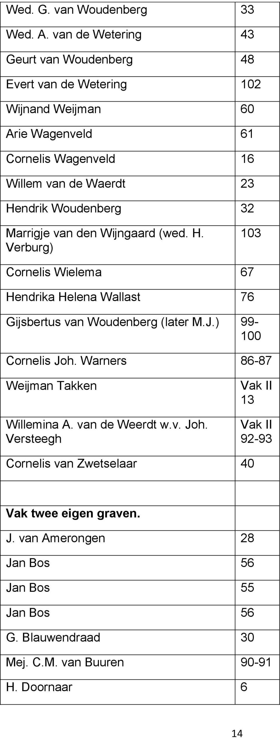 Hendrik Woudenberg 32 Marrigje van den Wijngaard (wed. H. Verburg) 103 Cornelis Wielema 67 Hendrika Helena Wallast 76 Gijsbertus van Woudenberg (later M.