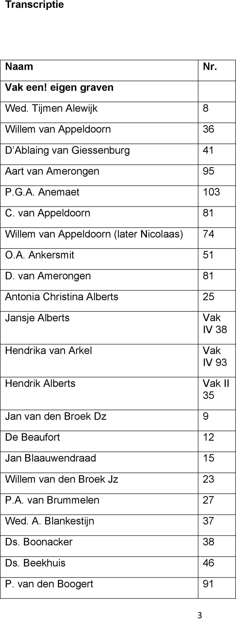 van Appeldoorn 81 Willem van Appeldoorn (later Nicolaas) 74 O.A. Ankersmit 51 D.