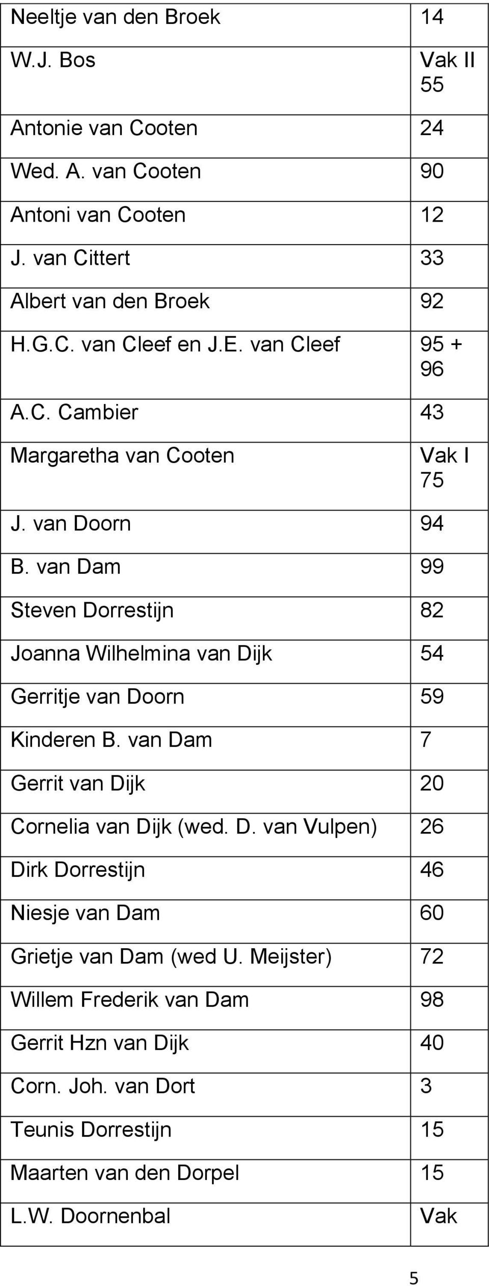 van Dam 99 Steven Dorrestijn 82 Joanna Wilhelmina van Dijk 54 Gerritje van Doorn 59 Kinderen B. van Dam 7 Gerrit van Dijk 20 Cornelia van Dijk (wed. D. van Vulpen) 26 Dirk Dorrestijn 46 Niesje van Dam 60 Grietje van Dam (wed U.