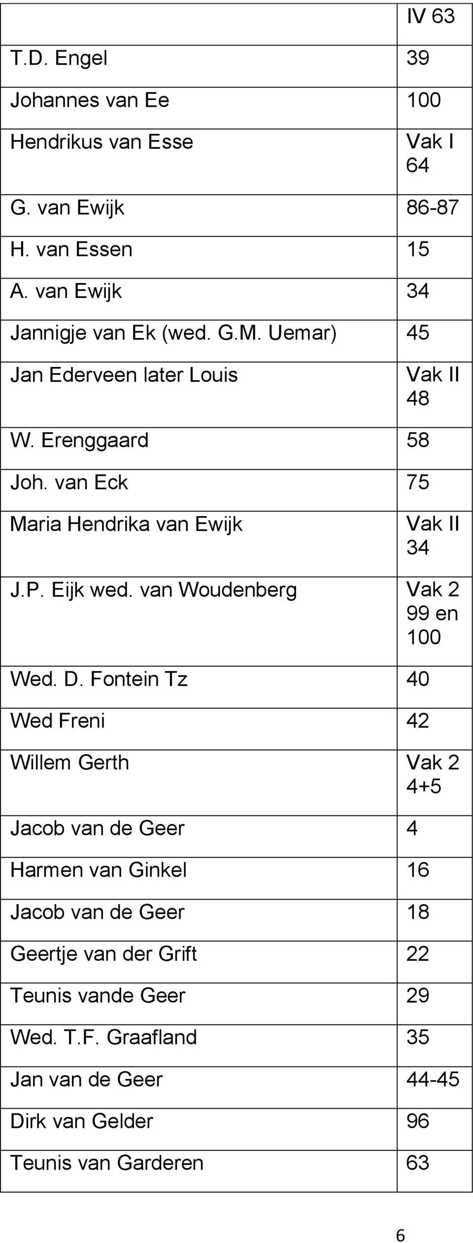 van Eck 75 Maria Hendrika van Ewijk II 34 J.P. Eijk wed. van Woudenberg 2 99 en 100 Wed. D.