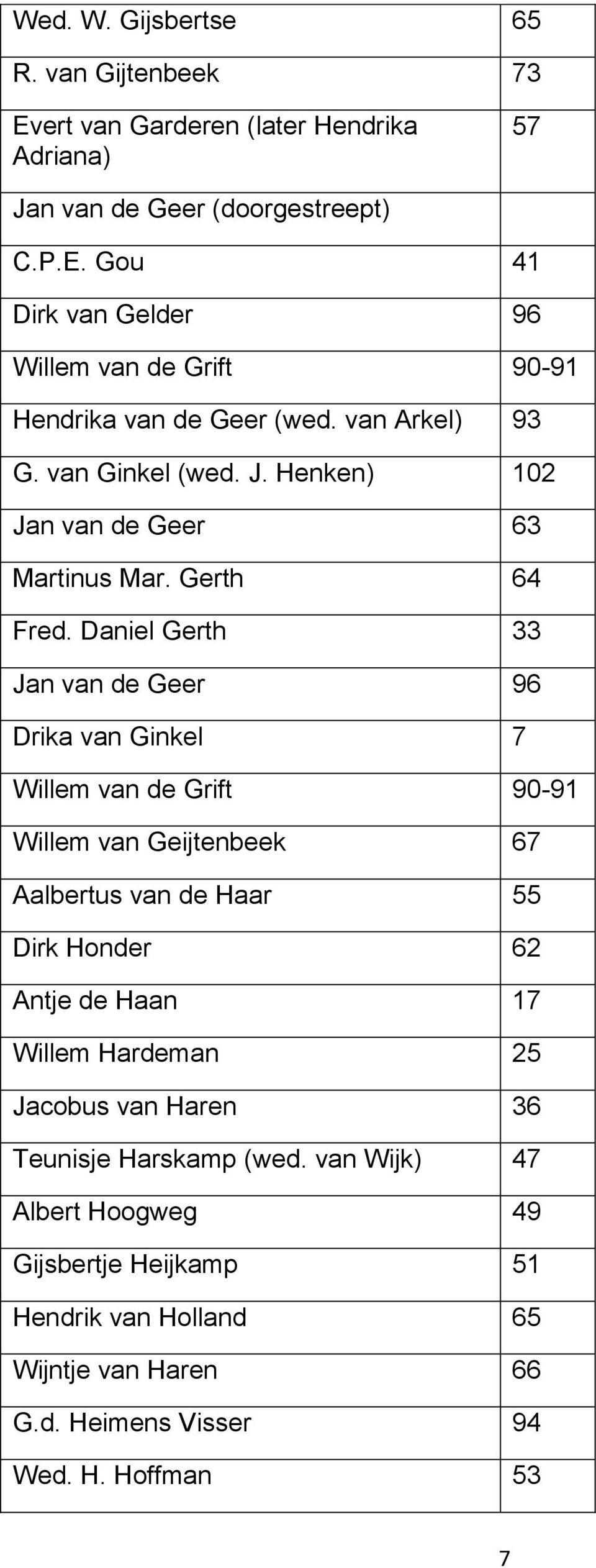 Daniel Gerth 33 Jan van de Geer 96 Drika van Ginkel 7 Willem van de Grift 90-91 Willem van Geijtenbeek 67 Aalbertus van de Haar 55 Dirk Honder 62 Antje de Haan 17