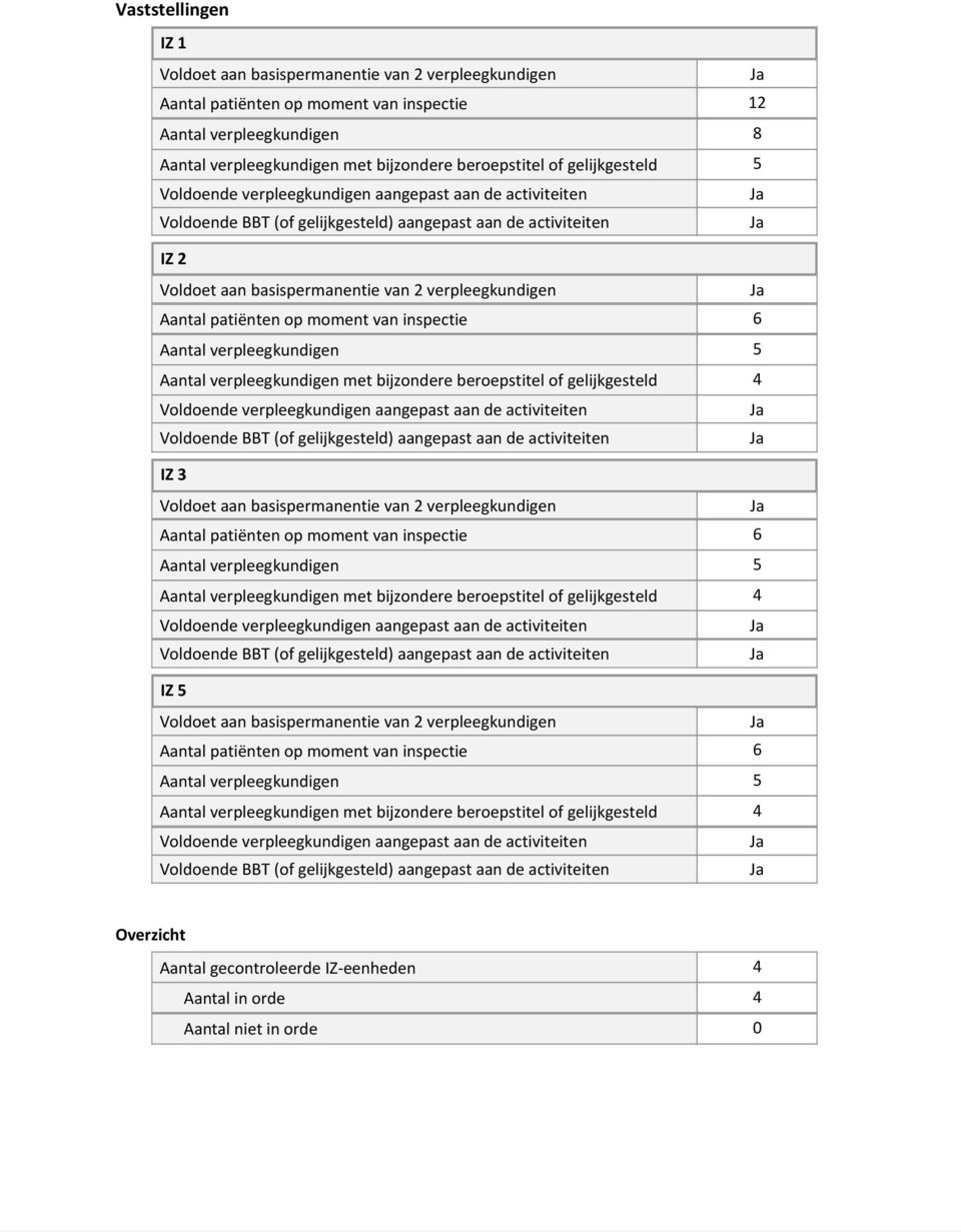 moment van inspectie 6 Aantal verpleegkundigen 5 Aantal verpleegkundigen met bijzondere beroepstitel of gelijkgesteld 4 Voldoende verpleegkundigen aangepast aan de activiteiten Voldoende BBT (of