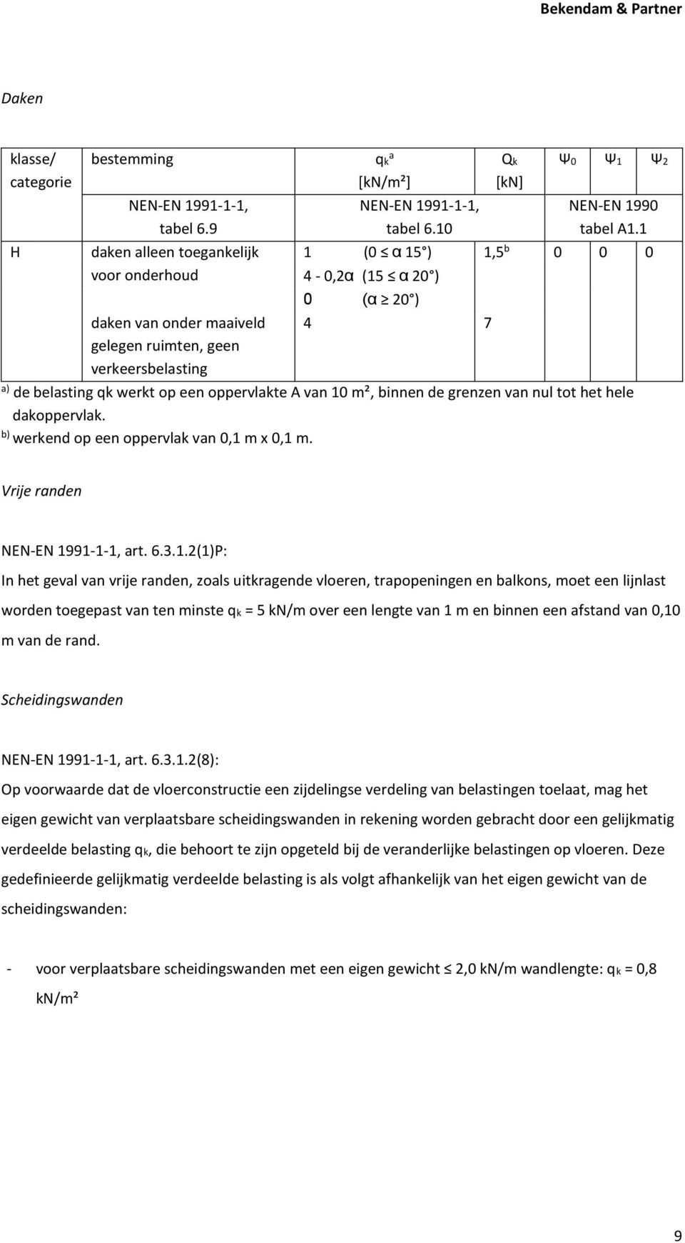 1 1 (0 α 15 ) 1,5 b 0 0 0 4-0,2α (15 α 20 ) 0 (α 20 ) 4 7 a) de belasting qk werkt op een oppervlakte A van 10 m², binnen de grenzen van nul tot het hele dakoppervlak.