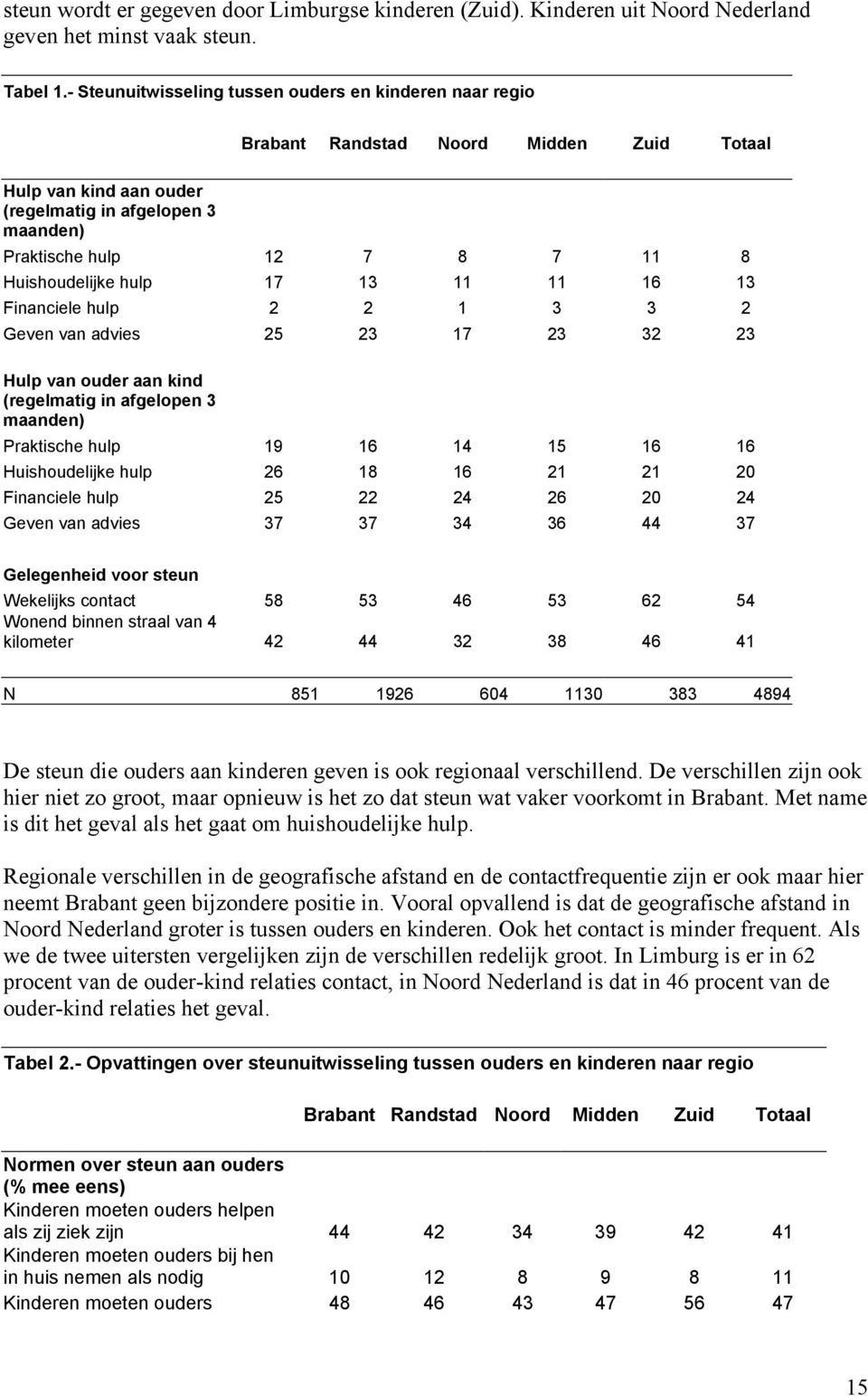 Huishoudelijke hulp 17 13 11 11 16 13 Financiele hulp 2 2 1 3 3 2 Geven van advies 25 23 17 23 32 23 Hulp van ouder aan kind (regelmatig in afgelopen 3 maanden) Praktische hulp 19 16 14 15 16 16