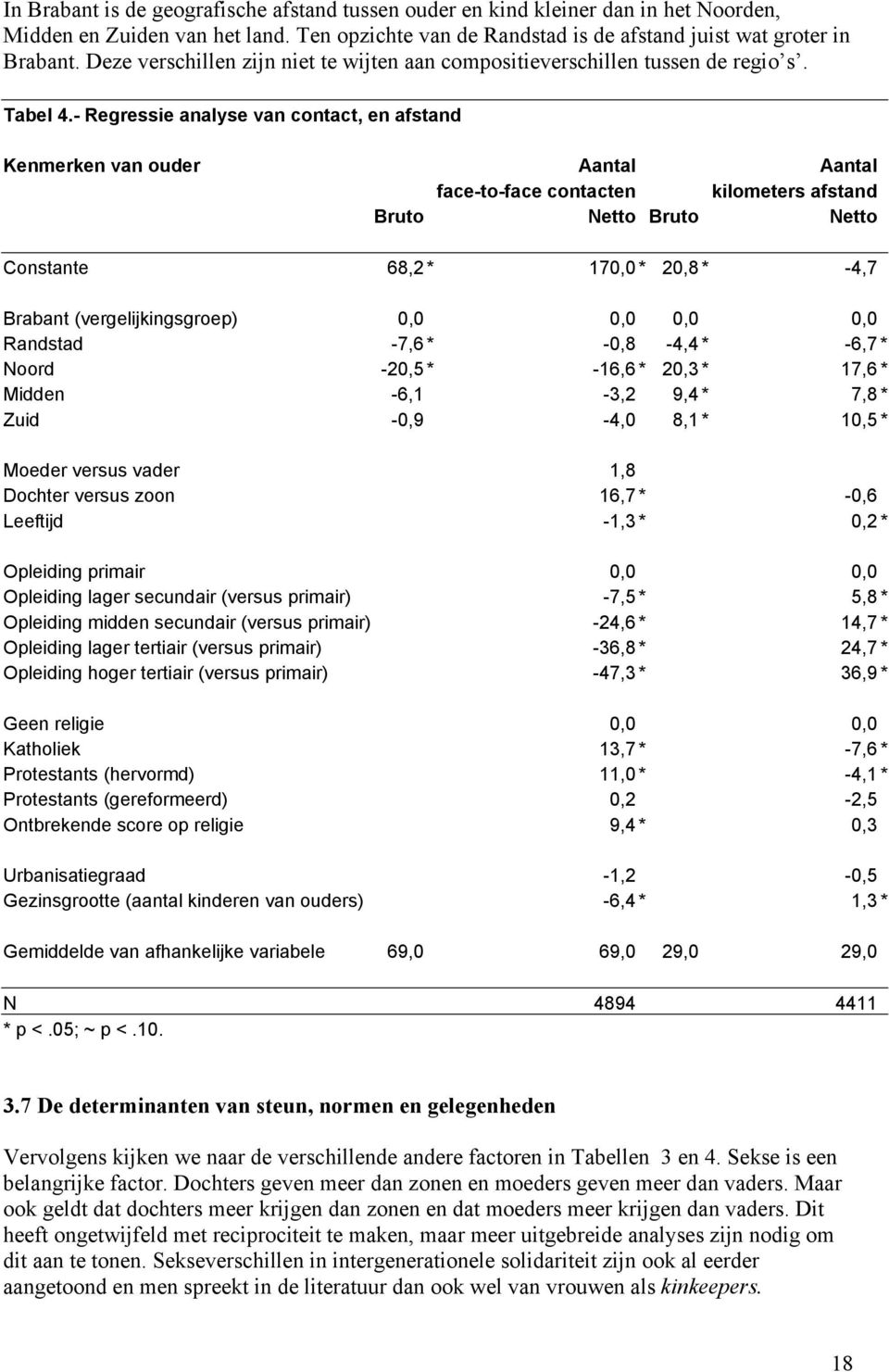 - Regressie analyse van contact, en afstand Kenmerken van ouder Aantal Aantal face-to-face contacten kilometers afstand Bruto Netto Bruto Netto Constante 68,2 * 170,0 * 20,8 * -4,7 Brabant