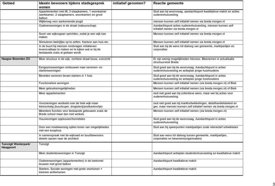 Reactie gemeente Sluit aan bij woonvraag, aandachtspunt kwalitatieve match en acties ouderenhuisvesting Aandachtspunt acties ouderenhuisvesting, mensen kunnen zelf initiatief nemen via breda.morgen.