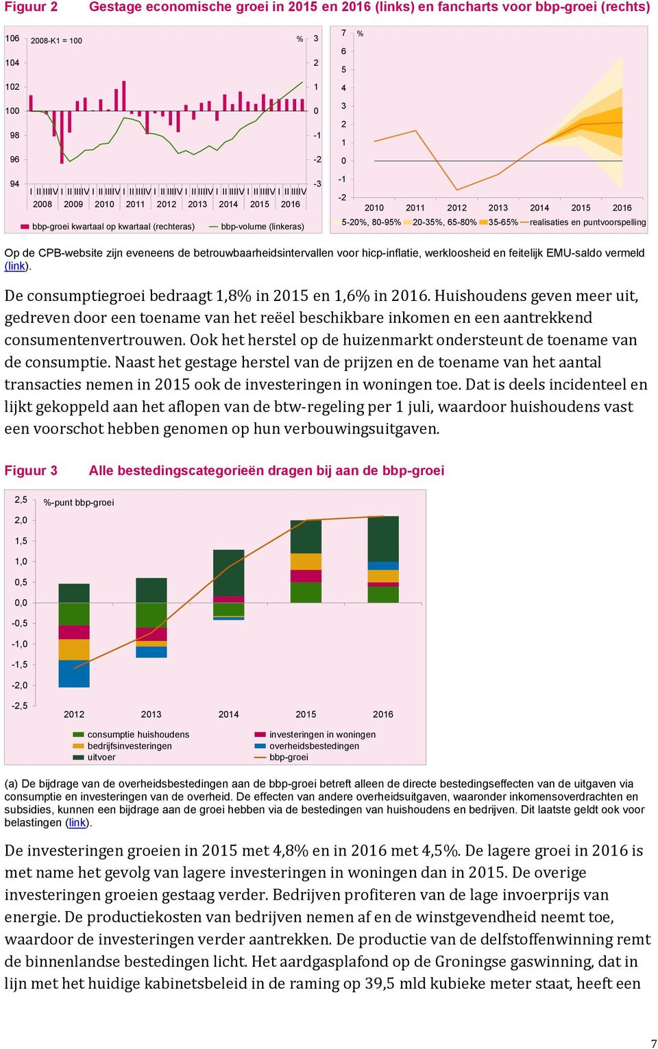 2013 2014 2015 2016 5-20%, 80-95% 20-35%, 65-80% 35-65% realisaties en puntvoorspelling Op de CPB-website zijn eveneens de betrouwbaarheidsintervallen voor hicp-inflatie, werkloosheid en feitelijk