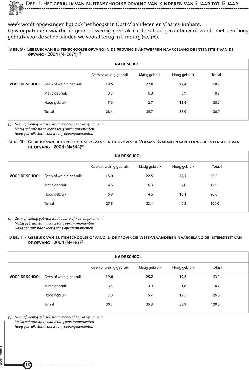 Tabel 9 - Gebruik van buitenschoolse opvang in de provincie Antwerpen naargelang de intensiteit van de opvang - (N=2674) (1) NA DE SCHOOL Geen of weinig gebruik Matig gebruik Hoog gebruik Totaal VOOR