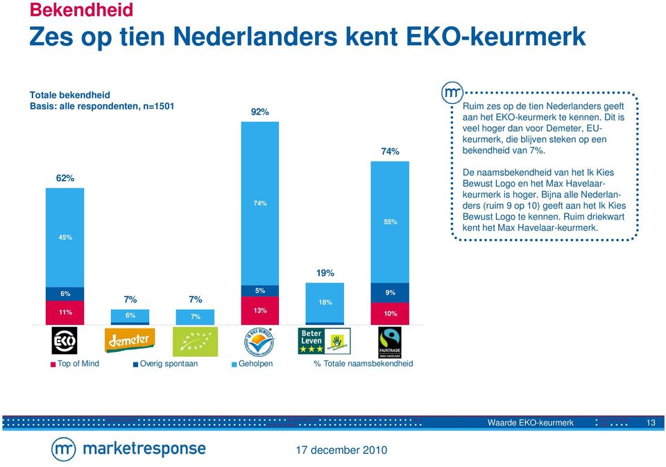 62% 45% 74% 55% De naamsbekendheid van het Ik Kies Bewust Logo en het Max Havelaarkeurmerk is hoger.