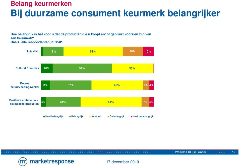 Basis: alle respondenten, n=1501 Totaal NL 18% 53% 18% 10% Cultural Creatives 10% 52% 36% Kopers