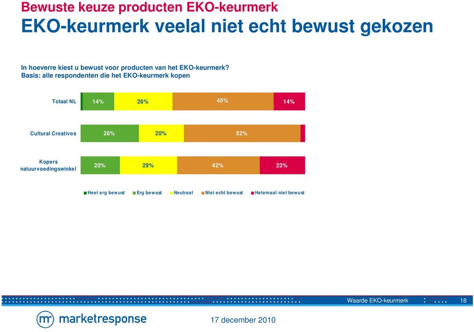 Basis: alle respondenten die het EKO-keurmerk kopen Totaal NL 14% 26% 45% 14% Cultural Creatives