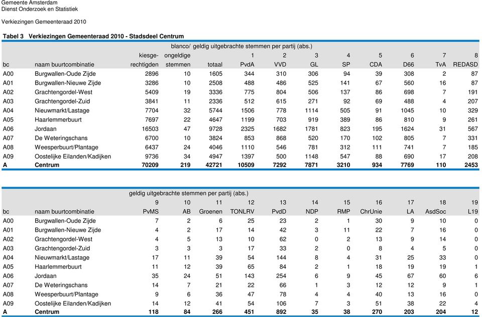 Burgwallen-Nieuwe Zijde 3286 10 2508 488 486 525 141 67 560 16 87 A02 Grachtengordel-West 5409 19 3336 775 804 506 137 86 698 7 191 A03 Grachtengordel-Zuid 3841 11 2336 512 615 271 92 69 488 4 207