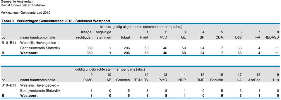 Bedrijventerrein Sloterdijk 359 1 296 53 46 58 24 7 66 4 11 B Westpoort 359 1 296 53 46 58 24 7 66 4 11 geldig uitgebrachte stemmen per partij (abs.