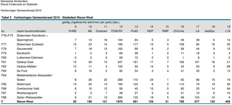 Slotermeer-Zuidwest 13 23 14 185 117 13 5 108 84 16 35 F78 Geuzenveld 7 18 13 183 69 6 2 58 44 9 15 F79 Eendracht 1 5 3 69 28 1 2 11 18 5 4 F80 Lutkemeer/Ookmeer 0 2 0 29 12 2 0 1 8 1 0 F81