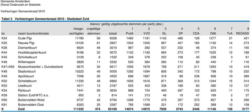 10126 61 5957 1502 1000 957 457 180 1130 14 273 K26 Diamantbuurt 6624 46 3010 987 282 537 332 48 374 11 150 K44 Hoofddorppleinbuurt 9186 32 5072 1102 1192 694 273 177 1025 12 168 K45 Schinkelbuurt