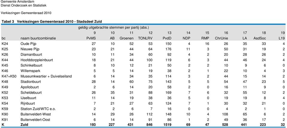 50 31 19 2 K26 Diamantbuurt 10 11 34 60 92 4 2 20 28 26 2 K44 Hoofddorppleinbuurt 18 21 44 100 119 6 3 44 46 24 4 K45 Schinkelbuurt 8 10 12 21 50 2 2 10 9 6 0 K46 Willemspark 5 5 14 19 38 2 1 22 10 4