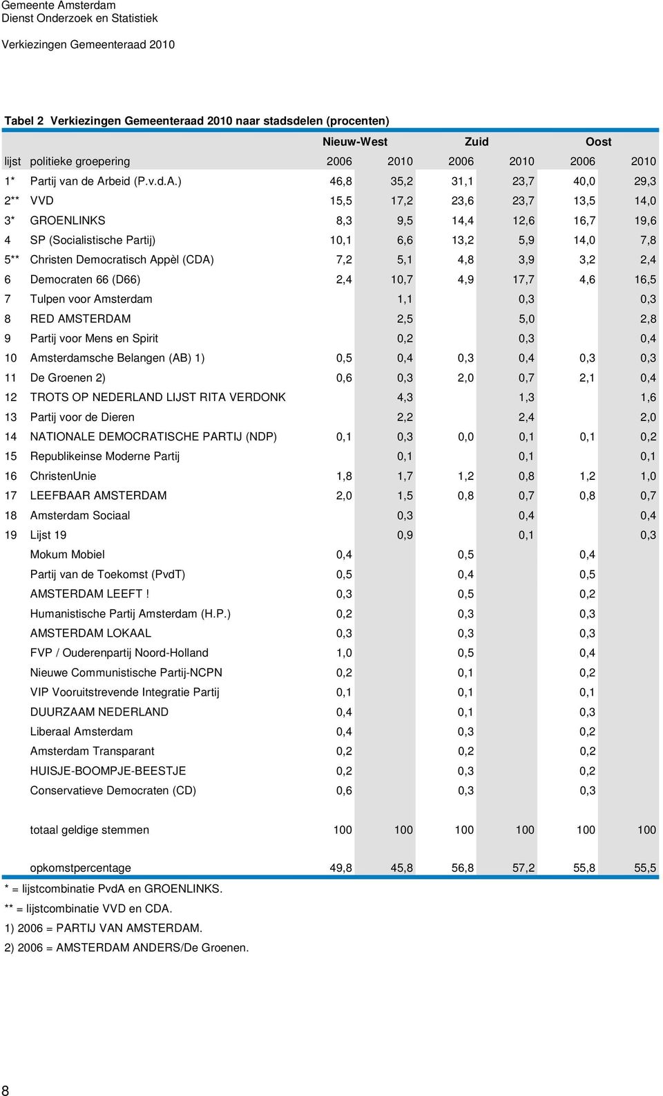 ) 46,8 35,2 31,1 23,7 40,0 29,3 2** VVD 15,5 17,2 23,6 23,7 13,5 14,0 3* GROENLINKS 8,3 9,5 14,4 12,6 16,7 19,6 4 SP (Socialistische Partij) 10,1 6,6 13,2 5,9 14,0 7,8 5** Christen Democratisch Appèl
