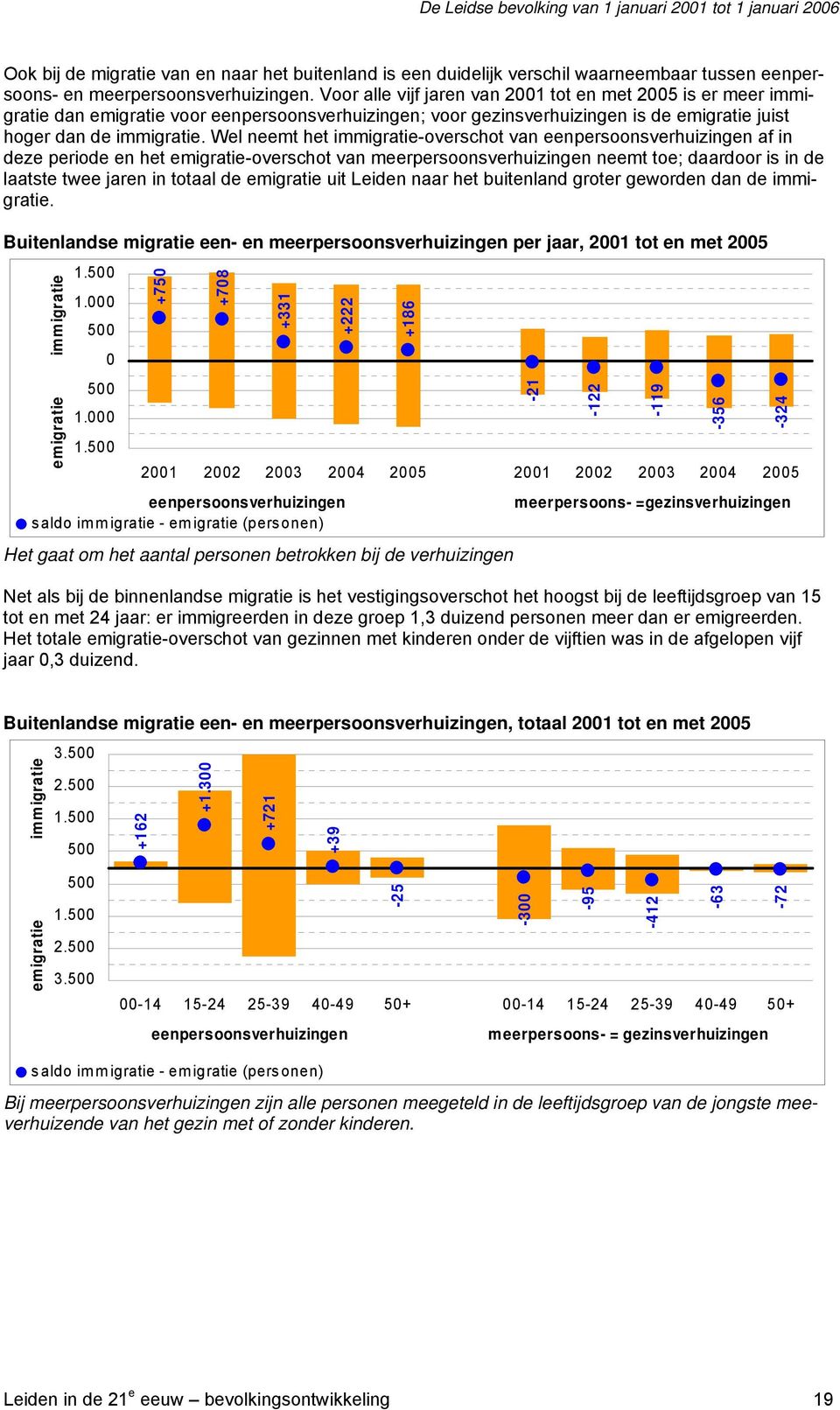 Wel neemt het immigratie-overschot van eenpersoonsverhuizingen af in deze periode en het emigratie-overschot van meerpersoonsverhuizingen neemt toe; daardoor is in de laatste twee jaren in totaal de