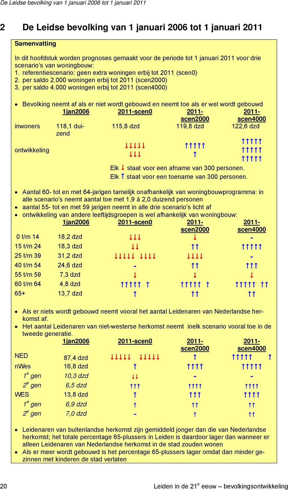 woningen erbij tot 211 (scen4) Bevolking neemt af als er niet wordt gebouwd en neemt toe als er wel wordt gebouwd 1jan26 211-scen 211- scen2 211- scen4 inwoners 118,1 duizend 115,8 dzd 119,8 dzd