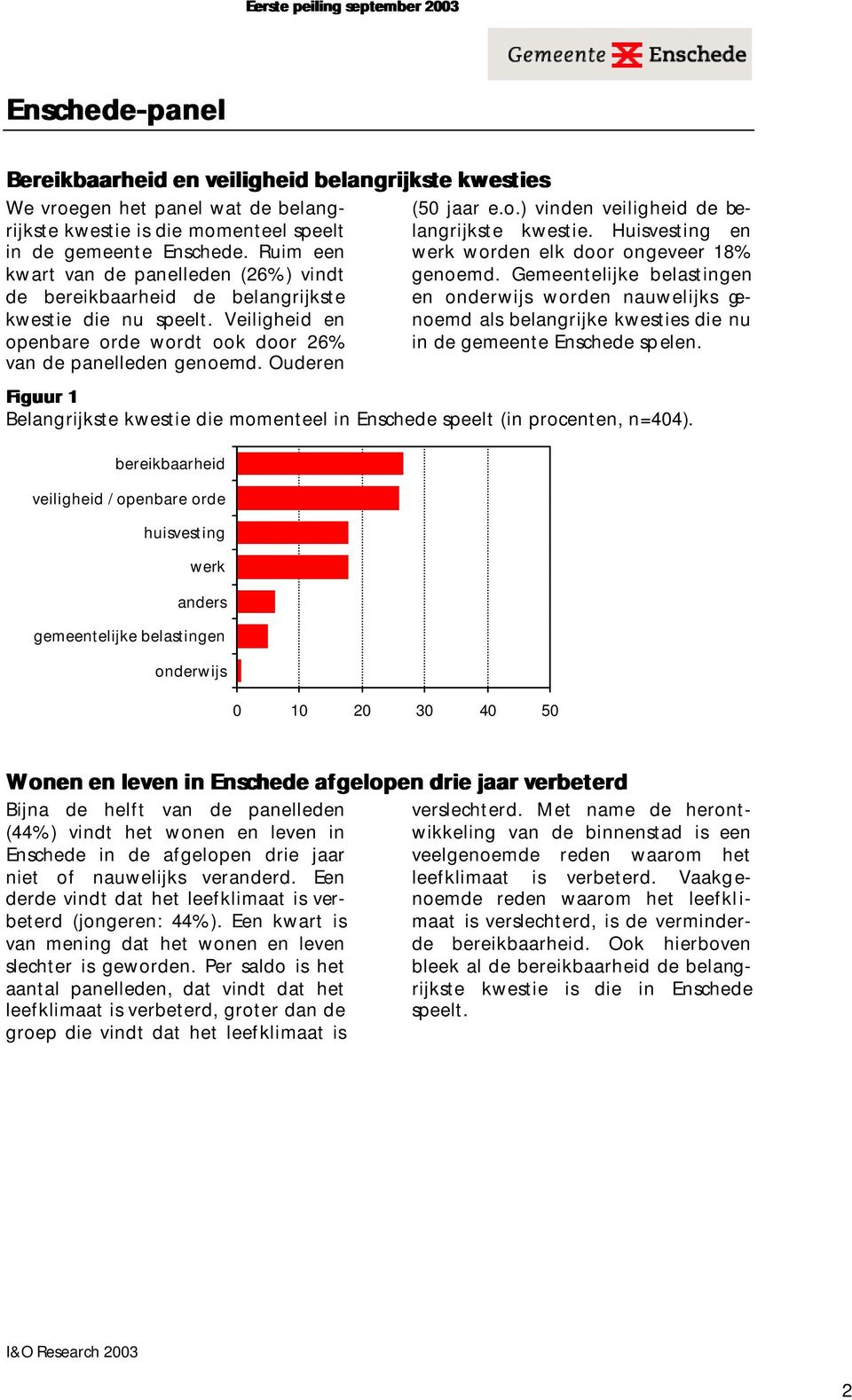 Huisvesting en werk worden elk door ongeveer 18% genoemd. Gemeentelijke belastingen en onderwijs worden nauwelijks genoemd als belangrijke kwesties die nu in de gemeente Enschede spelen.
