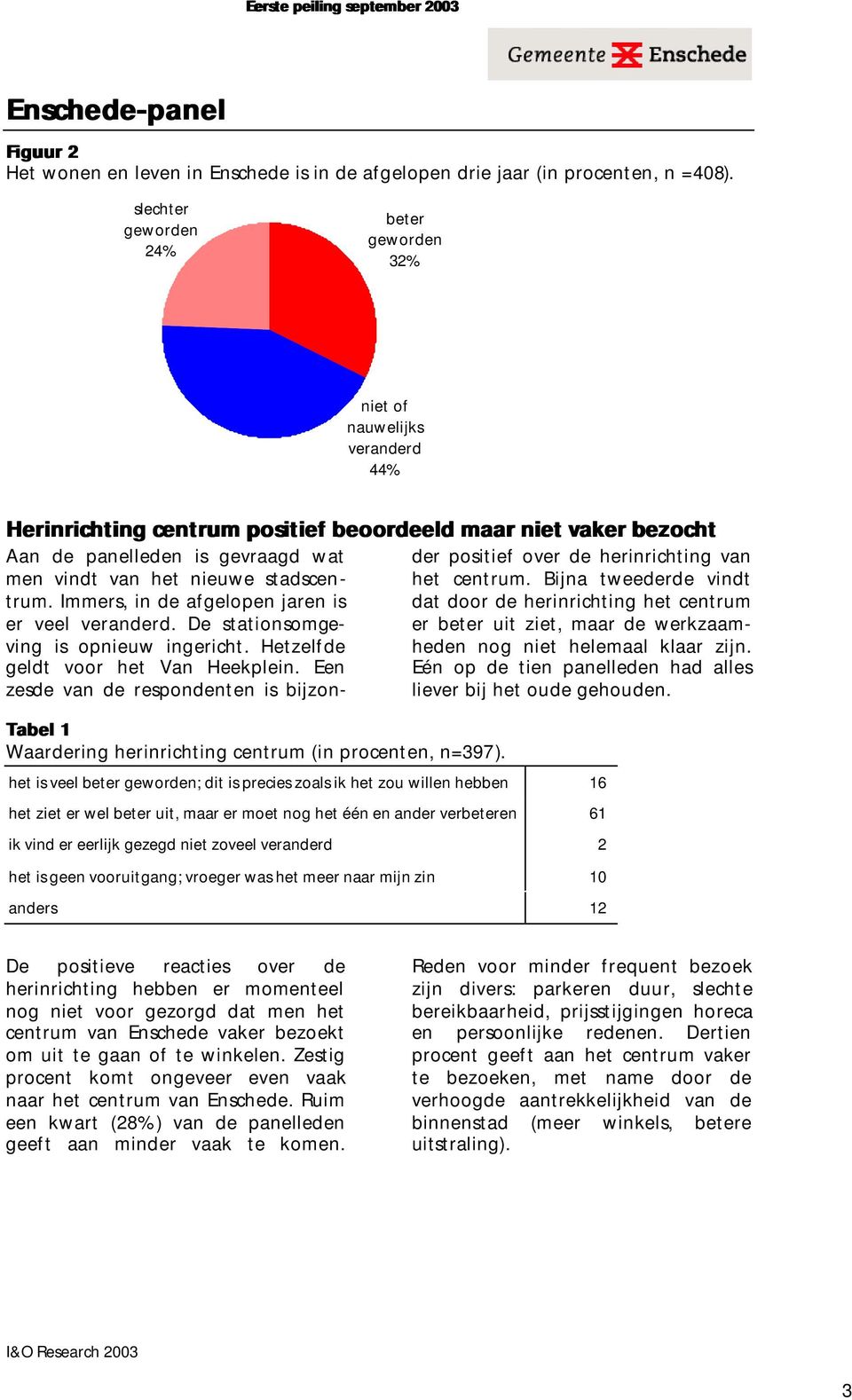 n=397). Aan de panelleden is gevraagd wat men vindt van het nieuwe stadscentrum. Immers, in de afgelopen jaren is er veel veranderd. De stationsomgeving is opnieuw ingericht.