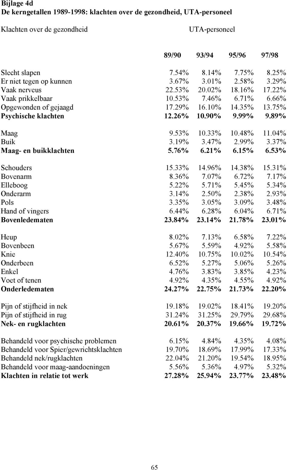 75% Psychische klachten 12.26% 10.90% 9.99% 9.89% Maag 9.53% 10.33% 10.48% 11.04% Buik 3.19% 3.47% 2.99% 3.37% Maag- en buikklachten 5.76% 6.21% 6.15% 6.53% Schouders 15.33% 14.96% 14.38% 15.