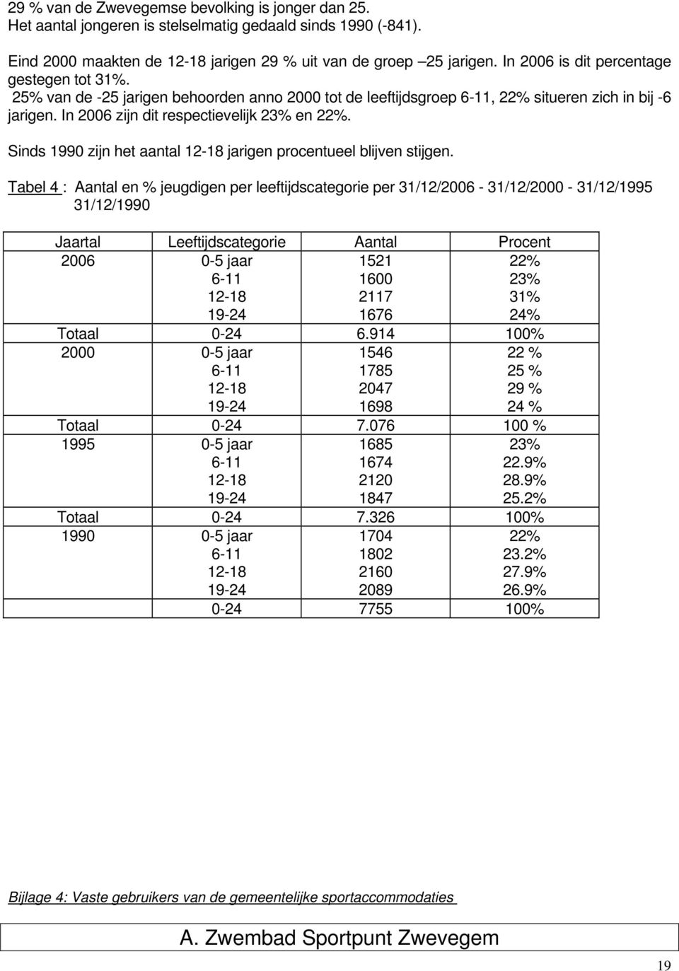 Sinds 1990 zijn het aantal 12-18 jarigen prcentueel blijven stijgen.