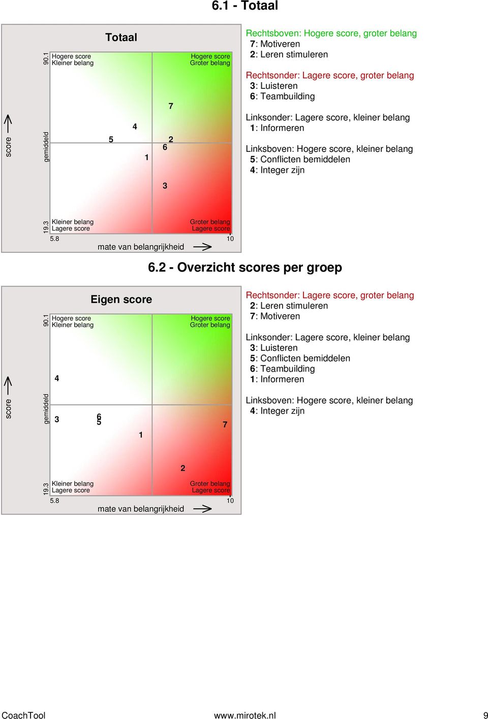 Lagere score, kleiner belang 1: Informeren Linksboven: Hogere score, kleiner belang 5: Conflicten bemiddelen 4: Integer zijn 6.2 - Overzicht scores per groep score 19.3 gemiddeld 9.