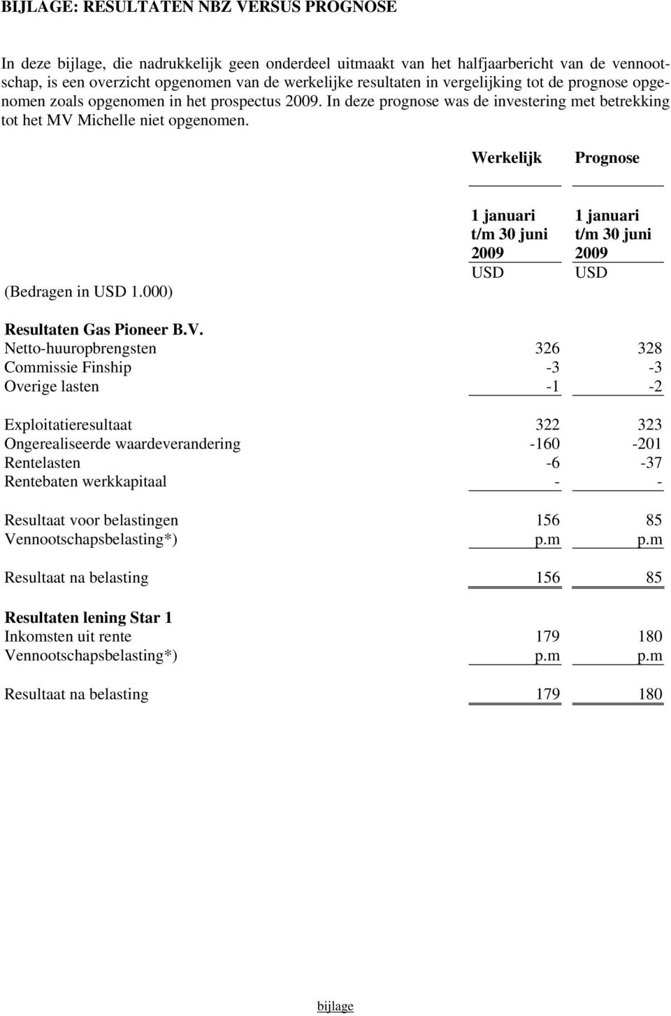 Werkelijk Prognose (Bedragen in USD 1.000) 1 januari 1 januari t/m 30 juni 2009 t/m 30 juni 2009 USD USD Resultaten Gas Pioneer B.V.