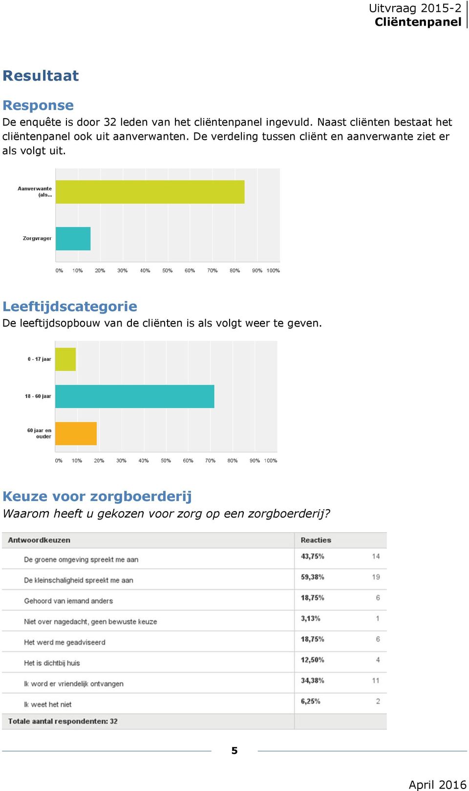 De verdeling tussen cliënt en aanverwante ziet er als volgt uit.