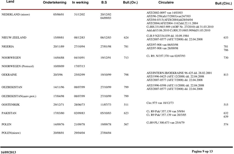 03.2010 Ci.R.9 NZ/334.039 dd. 10.09.1984 AFZ/97-908 van 06/03/98 AFZ/97-908 van 28/09/98 Ci. R9. N/357.