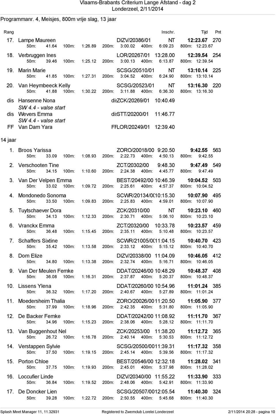 31 200m: 3:04.52 400m: 6:24.90 800m: 13:10.14 20. Van Heymbeeck Kelly SCSG/20523/01 NT 13:16.30 220 50m: 41.88 100m: 1:30.22 200m: 3:11.88 400m: 6:36.30 800m: 13:16.