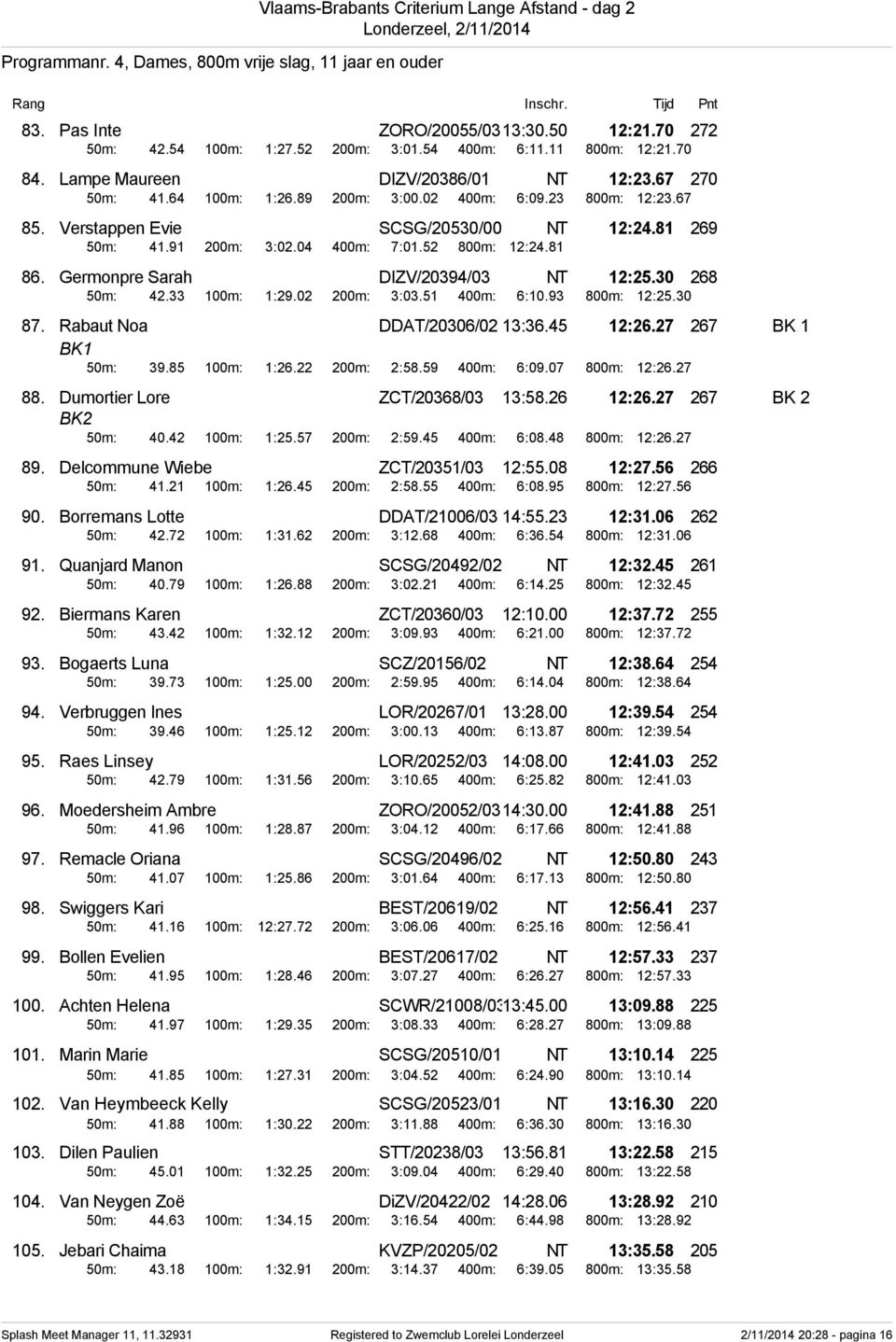 52 800m: 12:24.81 86. Germonpre Sarah DIZV/20394/03 NT 12:25.30 268 50m: 42.33 100m: 1:29.02 200m: 3:03.51 400m: 6:10.93 800m: 12:25.30 87. Rabaut Noa DDAT/20306/02 13:36.45 12:26.