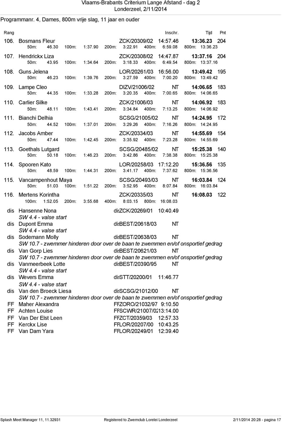 76 200m: 3:27.59 400m: 7:00.20 800m: 13:49.42 109. Lampe Cleo DIZV/21006/02 NT 14:06.65 183 50m: 44.35 100m: 1:33.28 200m: 3:20.35 400m: 7:00.65 800m: 14:06.65 110.