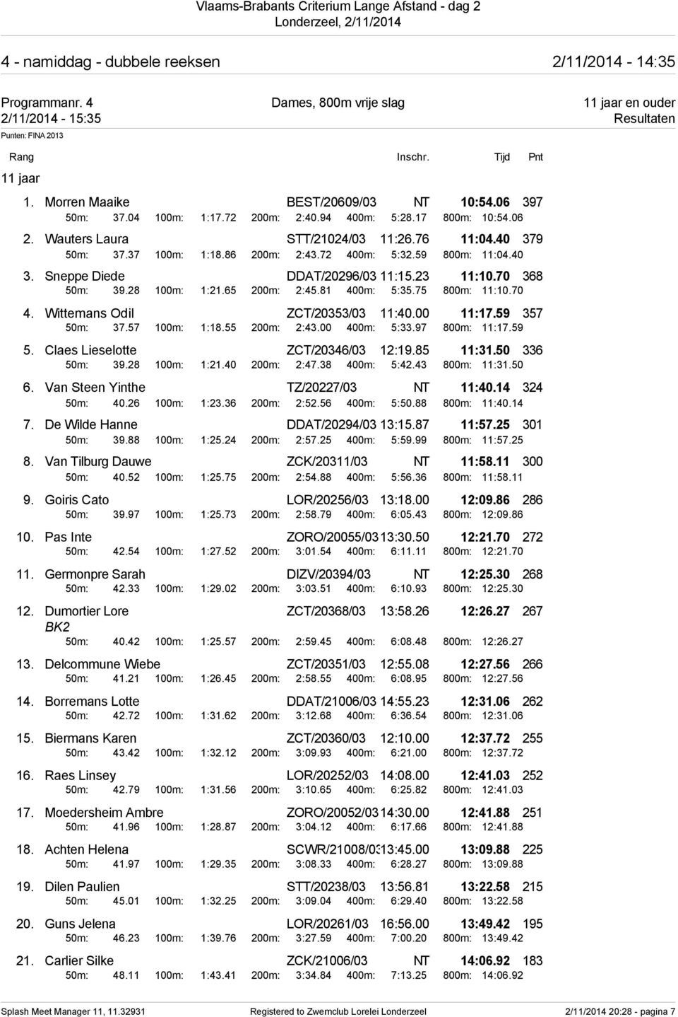 23 11:10.70 368 50m: 39.28 100m: 1:21.65 200m: 2:45.81 400m: 5:35.75 800m: 11:10.70 4. Wittemans Odil ZCT/20353/03 11:40.00 11:17.59 357 50m: 37.57 100m: 1:18.55 200m: 2:43.00 400m: 5:33.