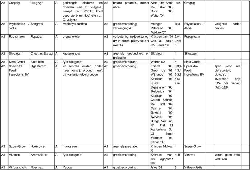 Amrik 4x5 '04; Bilkei '03; Docic '03; Walter '04 Metzger- Petersen '05, Makkink '07 Krimpen van, '01 Cho,'03, Arizo '05, Smink '06 Oregpig B; 3 Phytobiotics / Jadis 2x4; 2X3; 5 Ropapharm veiligheid