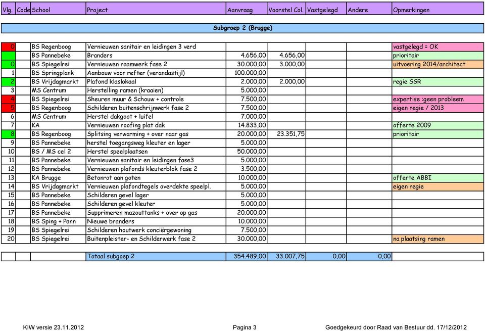 000,00 2 BS Vrijdagmarkt Plafond klaslokaal 2.000,00 2.000,00 regie SGR 3 MS Centrum Herstelling ramen (kraaien) 5.000,00 4 BS Spiegelrei Sheuren muur & Schouw + controle 7.