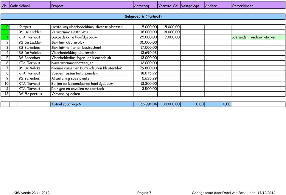 000,00 3 BS Berenbos Sanitair refter en basisschool 17.000,00 4 BS De Valcke Vloerbedekking kleuterblok 12.690,53 5 BS Berenbos Vloerbekleding lager- en kleuterblok 12.