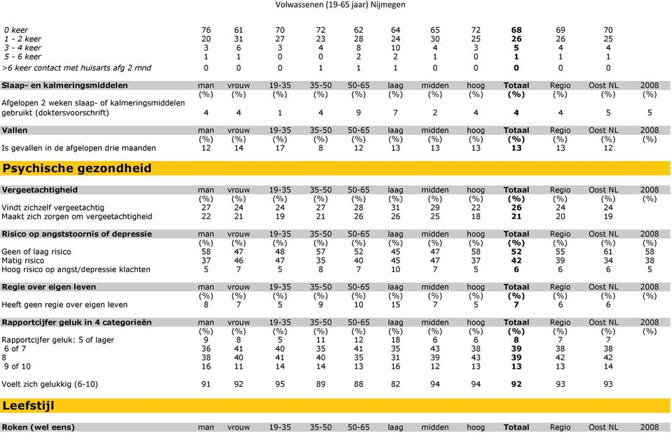 4 4 5 5 Vallen man vrouw 19-35 35-50 50-65 laag midden hoog Totaal Regio Oost NL 2008 Is gevallen in de afgelopen drie maanden 12 14 17 8 12 13 13 13 13 13 12 Psychische gezondheid Vergeetachtigheid