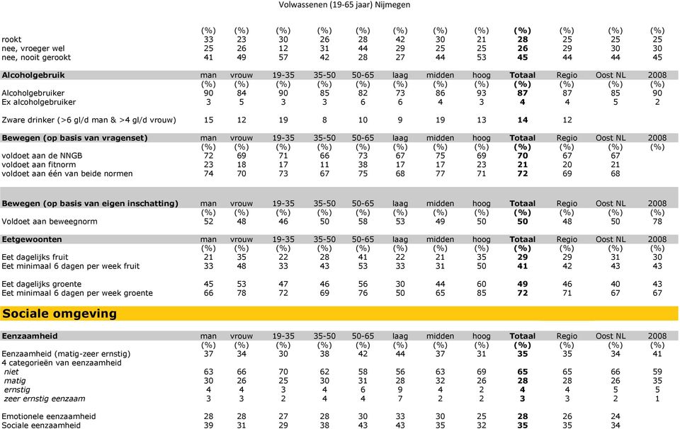 13 14 12 Bewegen (op basis van vragenset) man vrouw 19-35 35-50 50-65 laag midden hoog Totaal Regio Oost NL 2008 voldoet aan de NNGB 72 69 71 66 73 67 75 69 70 67 67 voldoet aan fitnorm 23 18 17 11