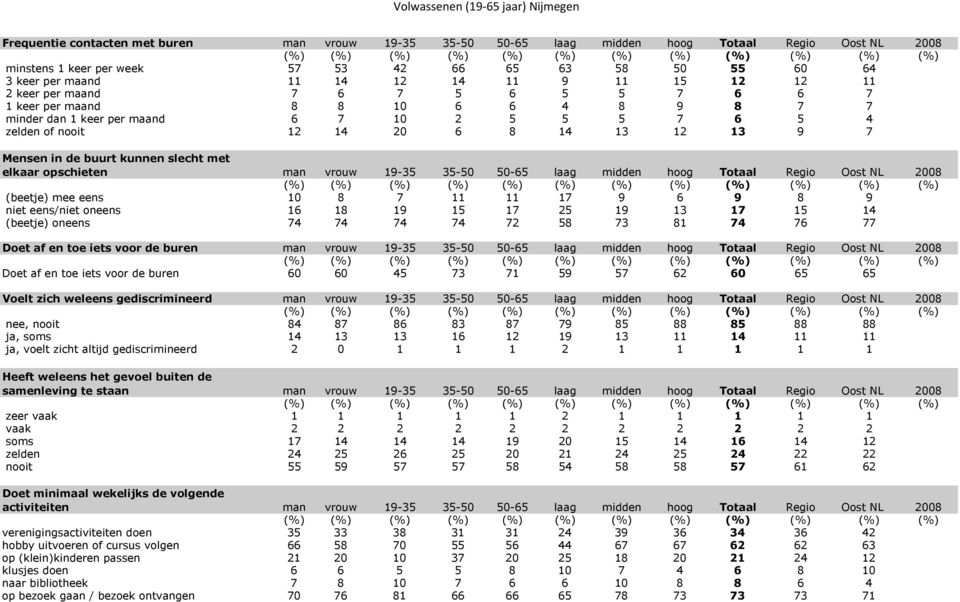 buurt kunnen slecht met elkaar opschieten man vrouw 19-35 35-50 50-65 laag midden hoog Totaal Regio Oost NL 2008 (beetje) mee eens 10 8 7 11 11 17 9 6 9 8 9 niet eens/niet oneens 16 18 19 15 17 25 19