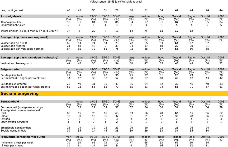 Regio Oost NL 2008 voldoet aan de NNGB 65 64 71 54 73 72 65 53 64 67 67 voldoet aan fitnorm 21 18 18 9 33 24 17 18 20 20 21 voldoet aan één van beide normen 67 65 72 55 75 73 65 57 66 69 68 Bewegen
