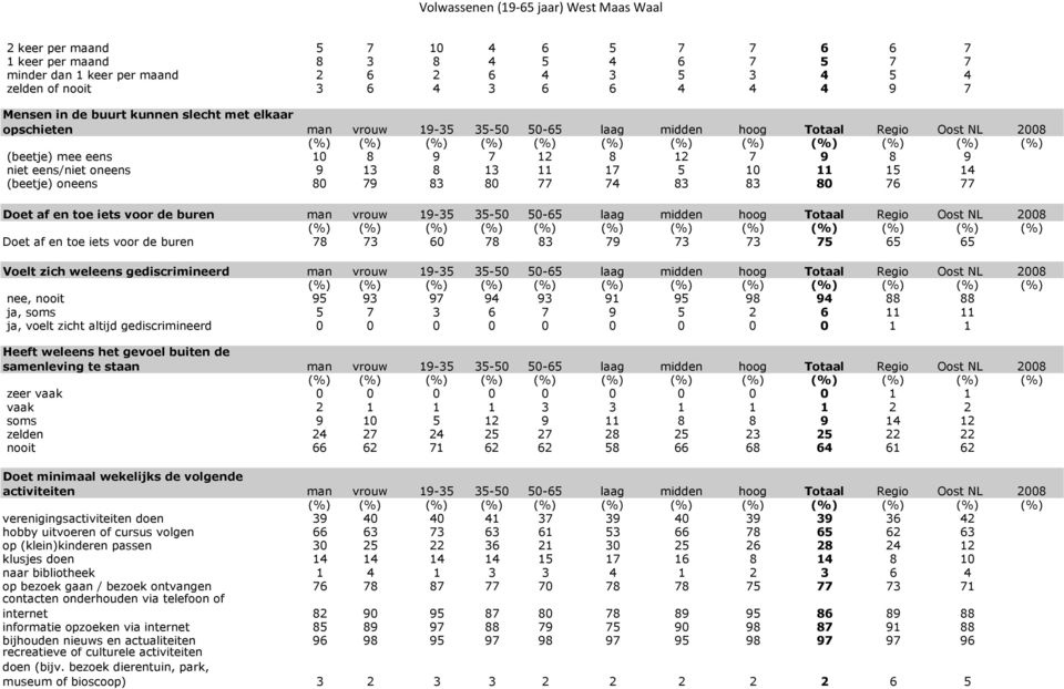 oneens 80 79 83 80 77 74 83 83 80 76 77 Doet af en toe iets voor de buren man vrouw 19-35 35-50 50-65 laag midden hoog Totaal Regio Oost NL 2008 Doet af en toe iets voor de buren 78 73 60 78 83 79 73