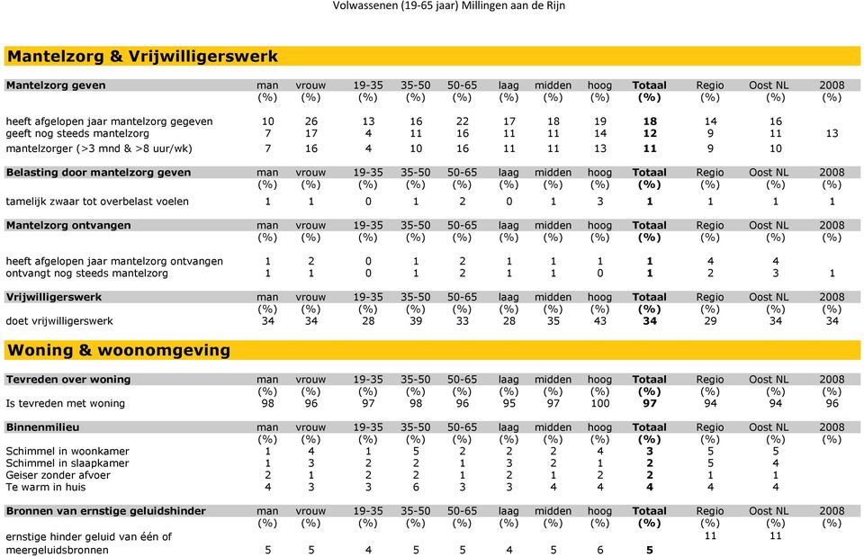 Totaal Regio Oost NL 2008 tamelijk zwaar tot overbelast voelen 1 1 0 1 2 0 1 3 1 1 1 1 Mantelzorg ontvangen man vrouw 19-35 35-50 50-65 laag midden hoog Totaal Regio Oost NL 2008 heeft afgelopen jaar