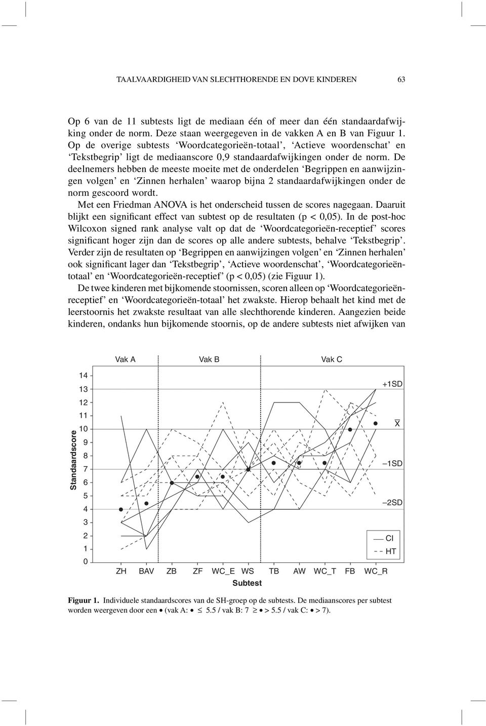 Op de overige subtests Woordcategorieën-totaal, Actieve woordenschat en Tekstbegrip ligt de mediaanscore 0,9 standaardafwijkingen onder de norm.