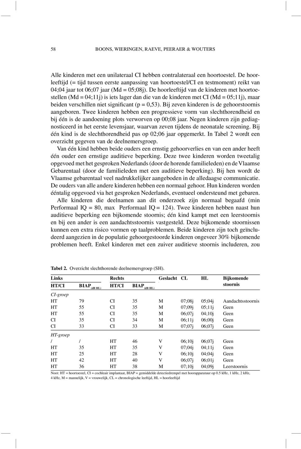 De hoorleeftijd van de kinderen met hoortoestellen (Md = 04;11j) is iets lager dan die van de kinderen met CI (Md = 05;11j), maar beiden verschillen niet significant (p = 0,53).