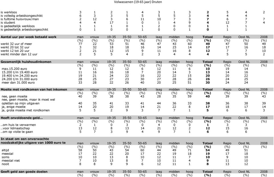uur of meer 77 22 53 51 46 47 43 60 49 47 50 49 werkt 20 tot 32 uur 3 32 18 18 16 14 23 14 17 17 16 18 werkt 12 tot 20 uur 2 21 12 15 9 11 16 8 12 7 7 10 werkt minder dan 12 uur 2 5 5 4 2 3 4 4 4 5 5